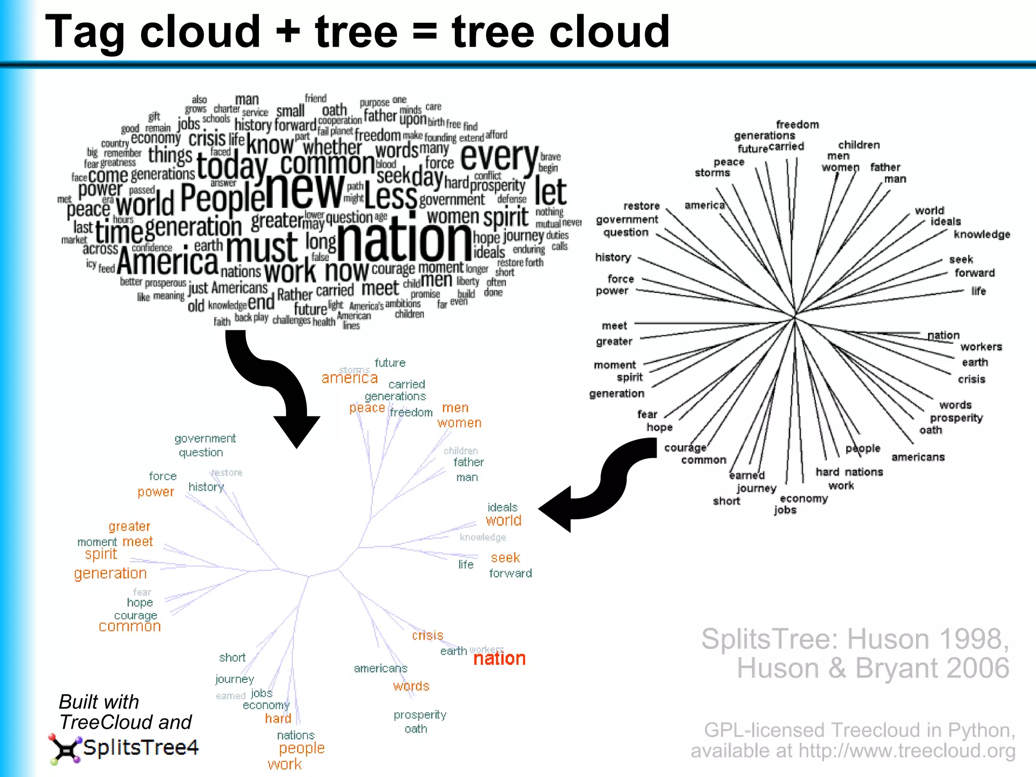 Visualising a text with a tree cloud