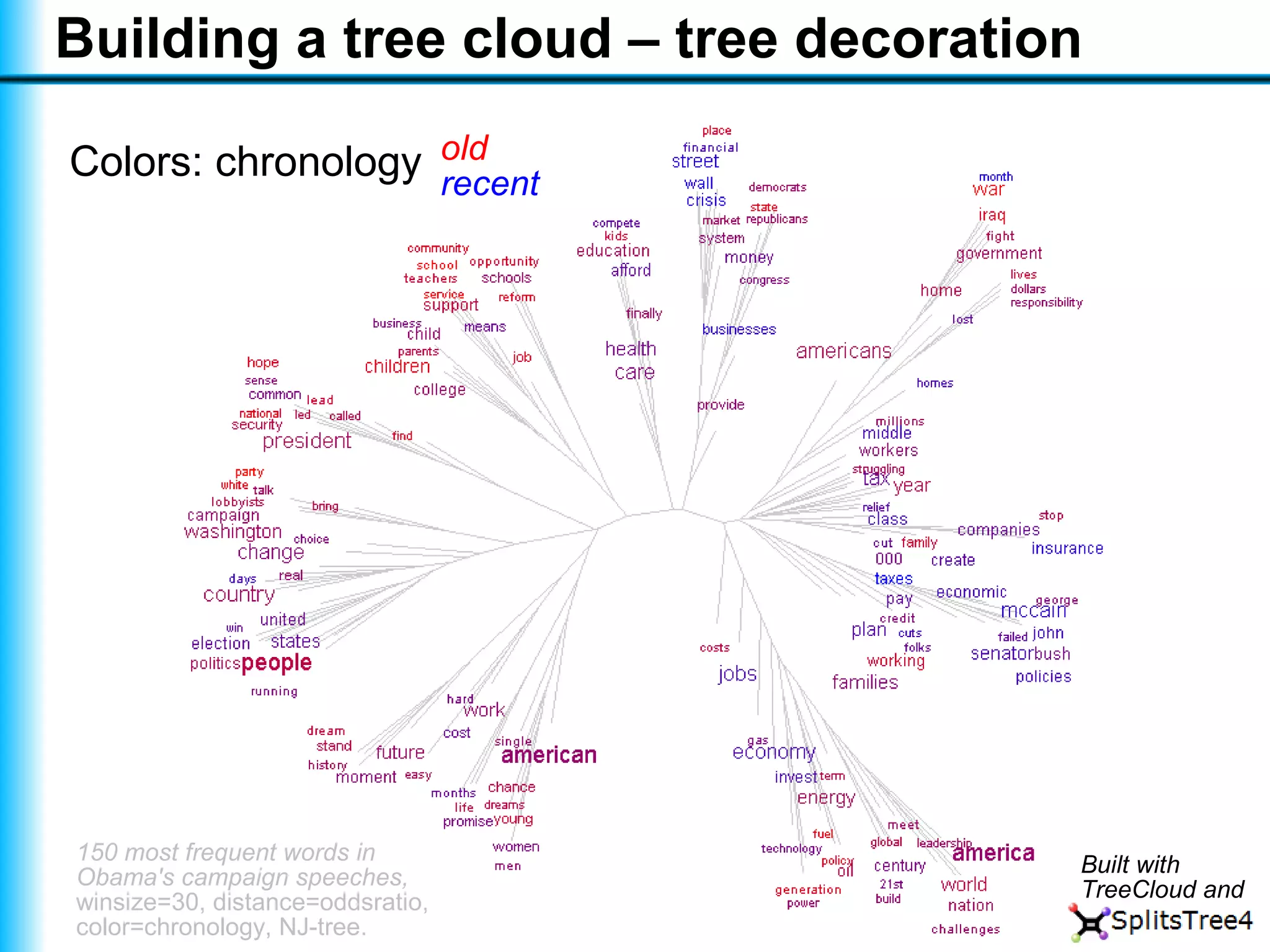 Visualising a text with a tree cloud