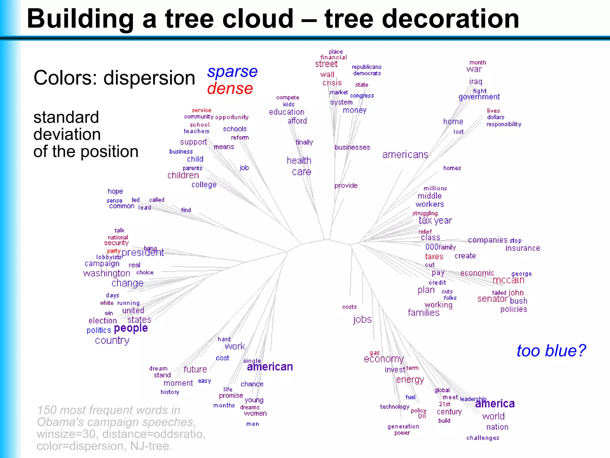 Visualising a text with a tree cloud