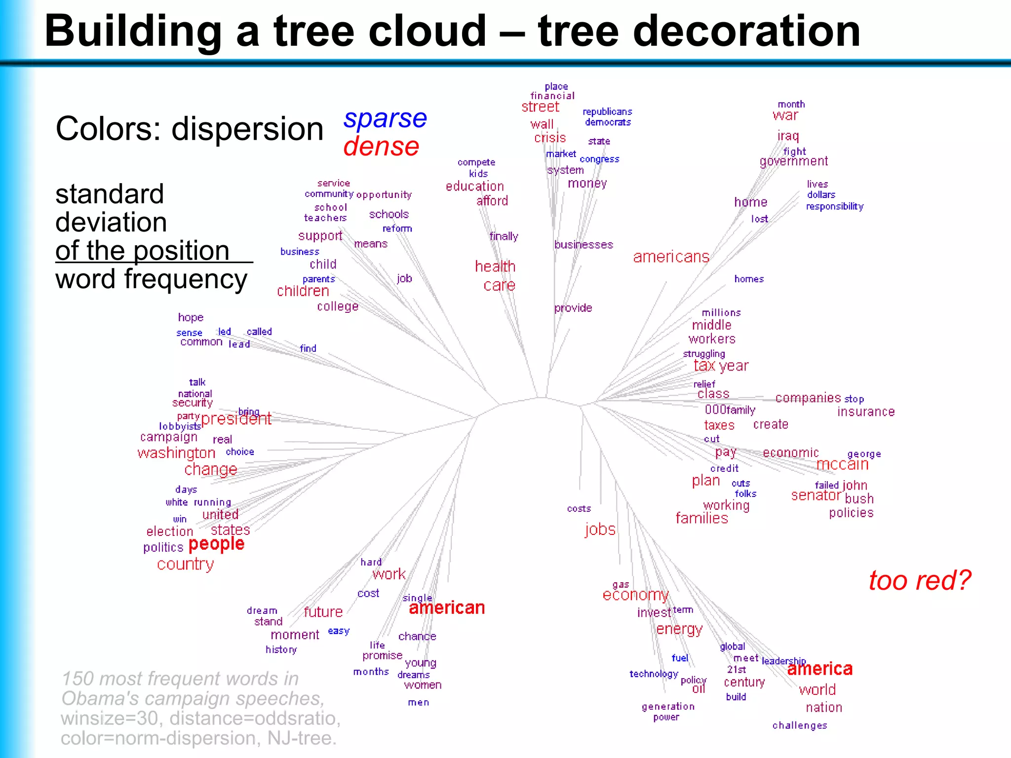 Visualising a text with a tree cloud