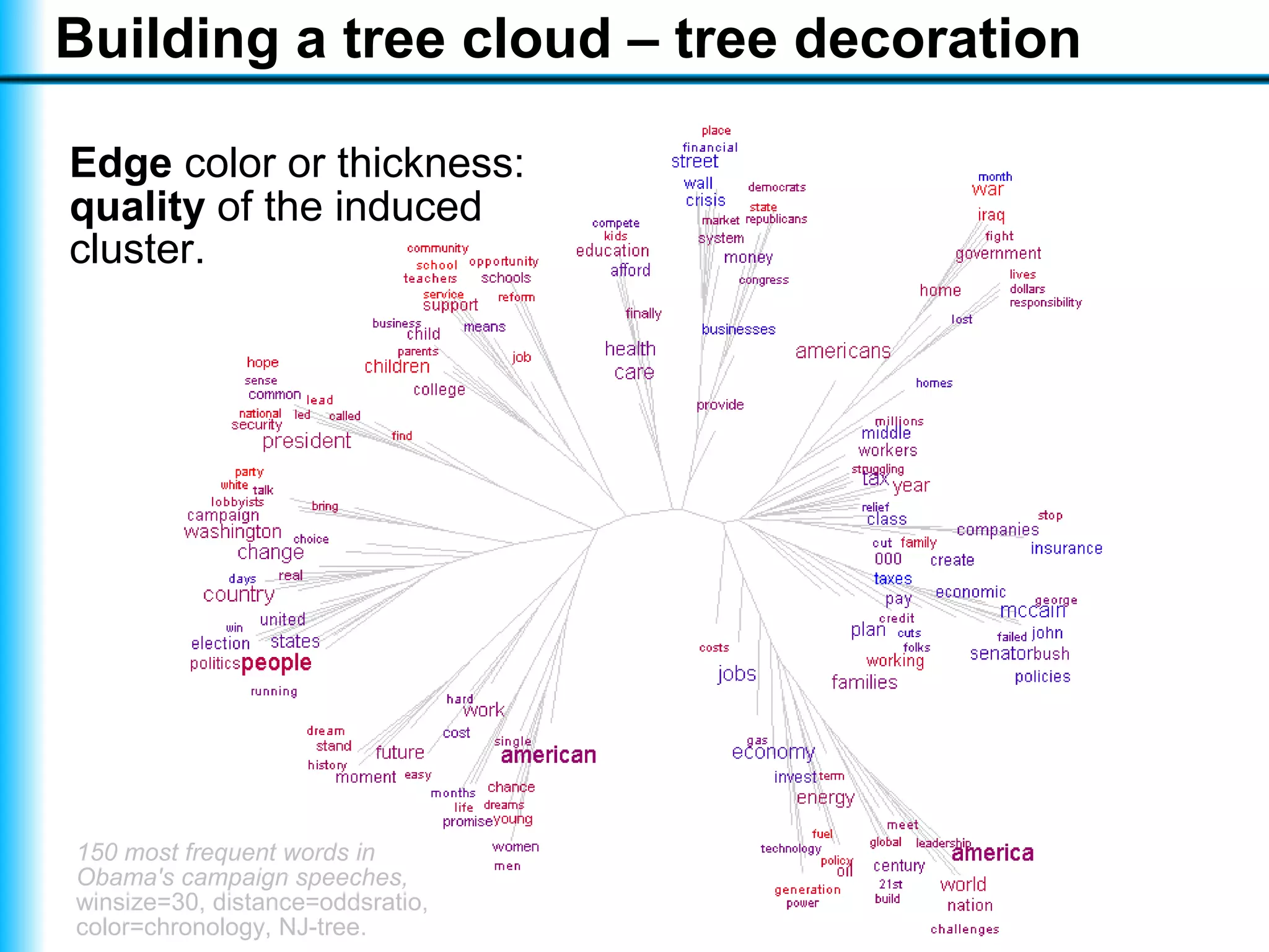 Visualising a text with a tree cloud