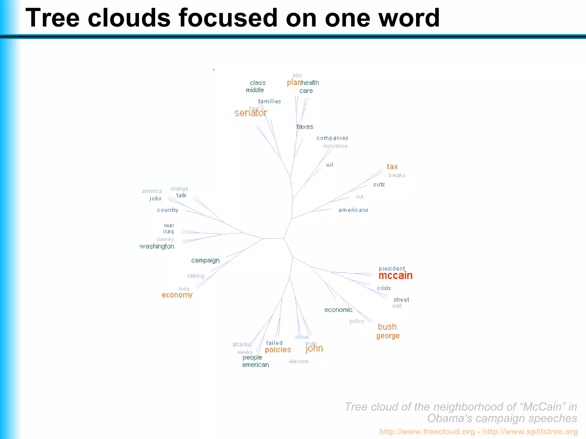 Visualising a text with a tree cloud