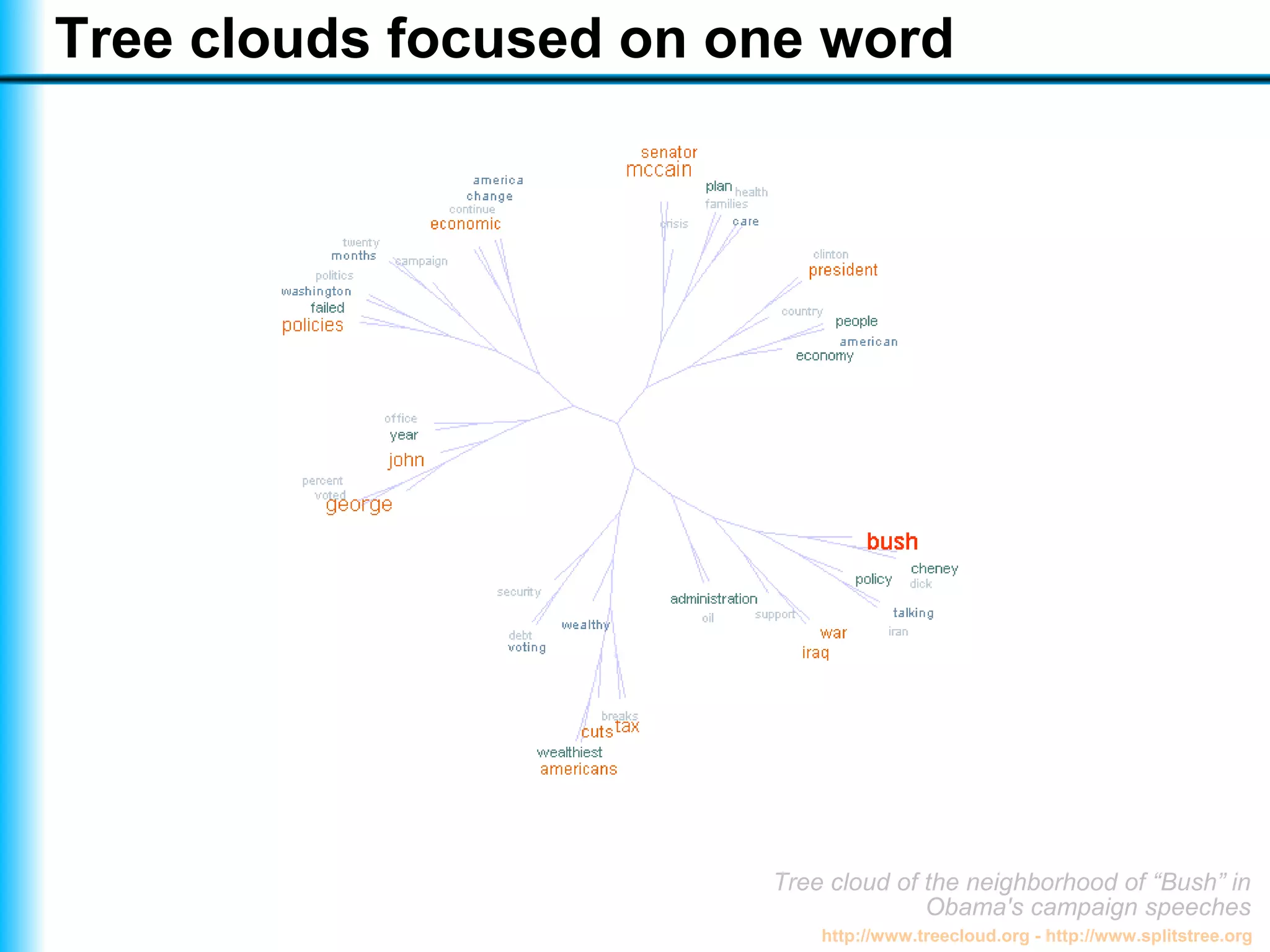 Visualising a text with a tree cloud