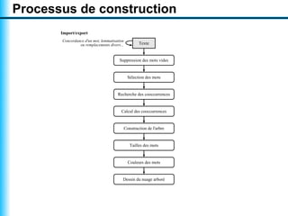 Processus de construction
       Import/export
       Concordance d'un mot, lemmatisation
                ou remplacements...