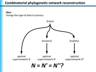 Combinatorial phylogenetic network reconstruction

Idea:
change the type of data to process

                                     {trees}




                                {clusters}        {triplets}




          optimal               optimal            optimal
      supernetwork N        supernetwork N'    supernetwork N''

                       N = N' = N''?
 