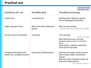 Practical use
                                                                                          existing methods
                                                                                          still work to do!
Conditions for use                 Available data                Possible processings

rooted trees                       unrooted trees                Rooting with a reference species
                                                                 tree or topological constraints

Single-copy gene trees             MUL-trees (with duplicated    MUL-tree processing
                                   genes)                         Scornavacca, Berry & Ranwez, 2009


Correct clusters and triplets      noisy data                    Tree cleaning
                                                                                          PhySIC_IST, 2008
                                                                 Data filtering (clusters with high
                                                                 bootstrap value, present in >x% of the
                                                                 trees)
                                                                 Data editing : solution containing
                                                                 most of the input data

Complete data (density for         partial data, deleted genes   Selection of a large number of trees
triplet sets, complete clusters)                                 with a large number of common
                                                                 species
                                                                 Selection of the maximal number of
                                                                 taxa with triplet density
                                                                                   NP-complete problems
 