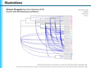 Illustrations
 23 trees, 45 species from the 3 domains of life                                                 Dendroscope
 clusters with 99% bootstrap confidence                                                               (galled
                                                                                                    network)
                                                                                                       4 sec.




                                          Data from Brown JR, Douady CJ, Italia MJ, Marshall WE, Stanhope MJ:
             Universal trees based on large combined protein sequence data sets. Nat Genet 2001, 28:281--285
 