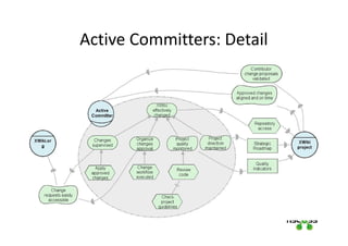Active Committers: Detail
 