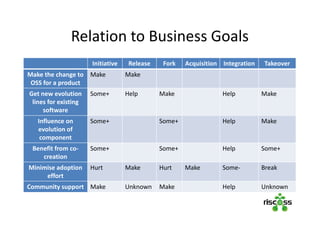 Relation to Business Goals
Initiative Release Fork Acquisition Integration Takeover
Make the change to
OSS for a product
Make Make
Get new evolution
lines for existing
software
Some+ Help Make Help Make
Influence on
evolution of
component
Some+ Some+ Help Make
Benefit from co-
creation
Some+ Some+ Help Some+
Minimise adoption
effort
Hurt Make Hurt Make Some- Break
Community support Make Unknown Make Help Unknown
 