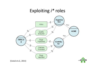 Exploiting i* roles
(Costal et al., 2015)
 