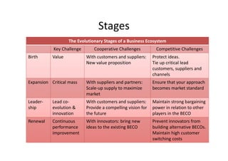 Stages
The Evolutionary Stages of a Business Ecosystem
Key Challenge Cooperative Challenges Competitive Challenges
Birth Value With customers and suppliers:
New value proposition
Protect ideas.
Tie up critical lead
customers, suppliers and
channels
The Evolutionary Stages of a Business Ecosystem
Key Challenge Cooperative Challenges Competitive Challenges
Birth Value With customers and suppliers:
New value proposition
Protect ideas.
Tie up critical lead
customers, suppliers and
channels
Expansion Critical mass With suppliers and partners:
Scale-up supply to maximize
market
Ensure that your approach
becomes market standard
The Evolutionary Stages of a Business Ecosystem
Key Challenge Cooperative Challenges Competitive Challenges
Birth Value With customers and suppliers:
New value proposition
Protect ideas.
Tie up critical lead
customers, suppliers and
channels
Expansion Critical mass With suppliers and partners:
Scale-up supply to maximize
market
Ensure that your approach
becomes market standard
Leader-
ship
Lead co-
evolution &
innovation
With customers and suppliers:
Provide a compelling vision for
the future
Maintain strong bargaining
power in relation to other
players in the BECO
The Evolutionary Stages of a Business Ecosystem
Key Challenge Cooperative Challenges Competitive Challenges
Birth Value With customers and suppliers:
New value proposition
Protect ideas.
Tie up critical lead
customers, suppliers and
channels
Expansion Critical mass With suppliers and partners:
Scale-up supply to maximize
market
Ensure that your approach
becomes market standard
Leader-
ship
Lead co-
evolution &
innovation
With customers and suppliers:
Provide a compelling vision for
the future
Maintain strong bargaining
power in relation to other
players in the BECO
Renewal Continuous
performance
improvement
With innovators: bring new
ideas to the existing BECO
Prevent innovators from
building alternative BECOs.
Maintain high customer
switching costs
 