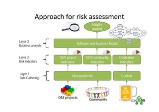 Approach for risk assessment
Software and Business Model
Measurements
OSS project
indicators
OSS community
indicators
Contextual
indicators
Adopter
Analyst
Layer 3
Business analysis
Layer 2
Risk indicators
Layer 1
Data Gathering
Context
OSS projects
Community
 