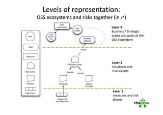 Timeliness
Difﬁculty in code
reﬁnement
people
on project
expose
expose
measure of
bug ﬁxing time
impact
Maintain
software
OSS
Adopter
OSS
Commu
nity
OSS
component
Actor
Goal
Resource
RIsk events
situation
Risk driver
Levels of representation:
OSS ecosystems and risks together (in i*)
Layer 3
Business / Strategic
actors and goals of the
OSS Ecosystem
Layer 2
Situations and
risks events
Layer 1
measures and risk
drivers
Timeliness
Difﬁculty in code
reﬁnement
people
on project
expose
expose
measure of
bug ﬁxing time
impact
Maintain
software
OSS
Adopter
OSS
Commu
nity
OSS
component
Actor
Goal
Resource
RIsk events
situation
Risk driver
 