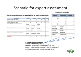 Scenario for expert assessment
Scenario 1 Scenario 2 Scenario N
15 21 …
3 3 …
15 23 …
mostly
morning
mostly
night
…
mostly
weekdays
mostly
weekdays
…
never sometimes …
? ? ?
Expert assessment:
Evaluate how much the values of the Risk
drivers in the scenario impact the Timeliness of
the community (e.g., in the interval [1,5])
(Random) scenarios
Risk drivers and value of the intervals of their distributions
 