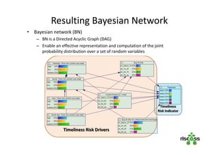 Resulting Bayesian Network
• Bayesian network (BN)
– BN is a Directed Acyclic Graph (DAG)
– Enable an effective representation and computation of the joint
probability distribution over a set of random variables
 