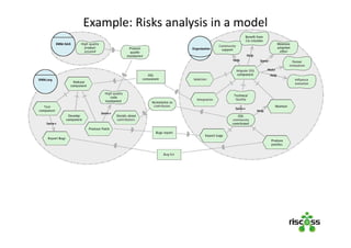 Example: Risks analysis in a model
 