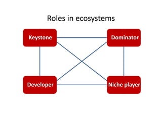 Roles in ecosystems
Keystone Dominator
Developer Niche player
 