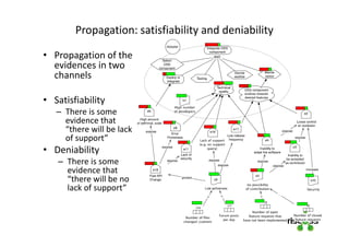 Propagation: satisfiability and deniability
• Propagation of the
evidences in two
channels
• Satisfiability
– There is some
evidence that
“there will be lack
of support”
• Deniability
– There is some
evidence that
“there will be no
lack of support”
 
