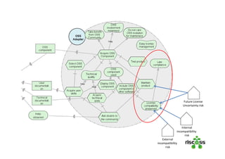 External
incompatibility
risk
Future License
Uncertainty risk
Internal
incompatibility
risk
 