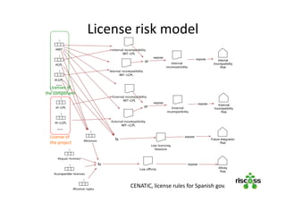 License risk model
….
….
CENATIC, license rules for Spanish gov.
Licenses of
the component
License of
the project
 