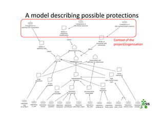 A model describing possible protections
Context of the
project/organisation
 