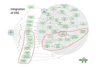 Integration
of OSS
 