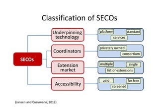 Classification of SECOs
Underpinning
technology
Coordinators
Accessibility
SECOs
Extension
market
platform standard
services
paid for free
screened
privately owned
consortium
multiple single
list of extensions
(Jansen and Cusumano, 2012)
 