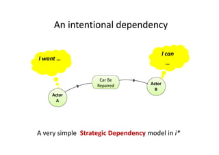 An intentional dependency
Car Be
Repaired
Actor
A
A very simple Strategic Dependency model in i*
Actor
B
I want …
I can
…
 