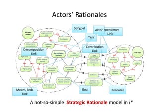 Actors’ Rationales
Software
Vendor
Large customer
base
Attractive to
new customer
Customer
loyalty
Profitability
Run software
business
High value
User
satisfaction
Quick time-to-
market
High quality Software be
produced
Sell software
portfolio
Provide portfolio
related services
Build software
in-house
Integrate OEM
software
Help
AND AND
Help
Help
Help Help
Help
Hurt
End User
Satisfaction
Affordable
quality
variety
Acquire
software
Have
software
Software
Software be
supported and
maintained
AND
AND AND
Help
Help Help
User
satisfaction
License and
maintenance
fee
TaskTask
Means-Ends
Link
Means-Ends
Link
GoalGoal
Decomposition
Link
Decomposition
Link
Contribution
Link
Contribution
Link
Dependency
Link
Dependency
Link
SoftgoalSoftgoal
ResourceResource
ActorActor
A not-so-simple Strategic Rationale model in i*
 