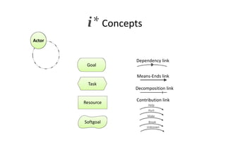 i* Concepts
Softgoal
Goal
Task
Resource
Means-Ends link
Decomposition link
Make
Help
Contribution link
Dependency link
Unknown
Hurt
Break
Actor
 