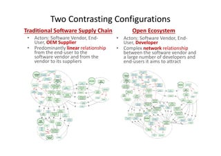 Two Contrasting Configurations
Traditional Software Supply Chain
• Actors: Software Vendor, End-
User, OEM Supplier
• Predominantly linear relationship
from the end-user to the
software vendor and from the
vendor to its suppliers
Open Ecosystem
• Actors: Software Vendor, End-
User, Developer
• Complex network relationship
between the software vendor and
a large number of developers and
end-users it aims to attract
 