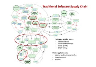 Understanding Software Ecosystems: A
Strategic Modeling Approach 40
`
Traditional Software Supply Chain
Software Vendor wants:
- OEM software
- Software knowledge
- Good quality
- Short timing
OEM Supplier wants:
- License and maintenance fee
- Large customer
- Visibility
 