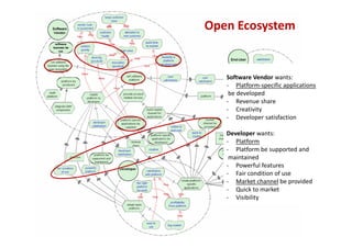 Understanding Software Ecosystems: A
Strategic Modeling Approach
Open Ecosystem
Software Vendor wants:
- Platform-specific applications
be developed
- Revenue share
- Creativity
- Developer satisfaction
Developer wants:
- Platform
- Platform be supported and
maintained
- Powerful features
- Fair condition of use
- Market channel be provided
- Quick to market
- Visibility
 