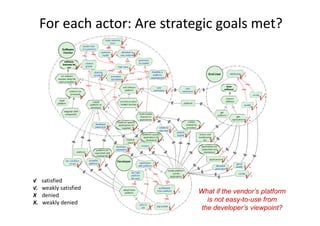 For each actor: Are strategic goals met?
√ satisfied
√. weakly satisfied
X denied
X. weakly denied
What if the vendor’s platform
is not easy-to-use from
the developer’s viewpoint?
 