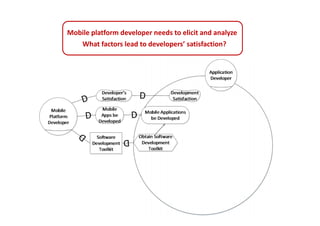 Mobile platform developer needs to elicit and analyze
What factors lead to developers’ satisfaction?
 