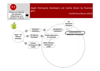Apple third-party developers are mainly driven by financial
gain.
- Koch& Kerschbaum (2014)
Elicit and Identify
Developers’
Objectives and
Decision Criteria
1.1
 