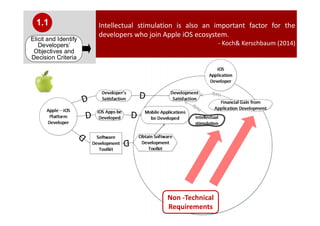 Intellectual stimulation is also an important factor for the
developers who join Apple iOS ecosystem.
- Koch& Kerschbaum (2014)
Elicit and Identify
Developers’
Objectives and
Decision Criteria
1.1
Non -Technical
Requirements
 