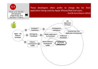 These developers often prefer to charge fee for their
application being used by Apple iPhone/iPad end users.
- Koch& Kerschbaum (2014)
Elicit and Identify
Developers’
Objectives and
Decision Criteria
1.1
 