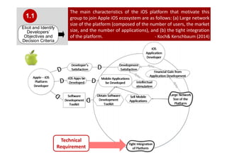 The main characteristics of the iOS platform that motivate this
group to join Apple iOS ecosystem are as follows: (a) Large network
size of the platform (composed of the number of users, the market
size, and the number of applications), and (b) the tight integration
of the platform. - Koch& Kerschbaum (2014)
Technical
Requirement
Elicit and Identify
Developers’
Objectives and
Decision Criteria
1.1
 