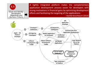 A tightly integrated platform makes the complementary
application development process easier for developers with
strong motivations in financial gains by optimizing development
efforts and facilitating the targeting of the applications.
- Koch& Kerschbaum (2014)
Elicit and Identify
Developers’
Objectives and
Decision Criteria
1.1
 