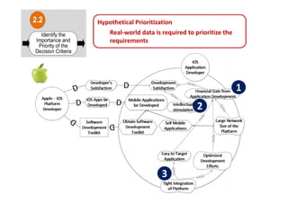 1
2
3
Hypothetical Prioritization
Real-world data is required to prioritize the
requirements
Identify the
Importance and
Priority of the
Decision Criteria
2.2
 