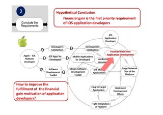 How to improve the
fulfillment of the financial
gain motivation of application
developers?
Hypothetical Conclusion
Financial gain is the first priority requirement
of iOS application developers
 