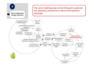 Mobile Software
be developed
Open
Innovation
iOS Platform
be Developed
iOS Applications
be Developed
Delegate Development of iOS
Applications to External Developers
External
Developers
Attracted
Apple – iOS
Platform
Developer
iOS
Application
Developer
Mobile Applications
be Developed
Obtain Software
Development
Toolkit
Software
Development
Toolkit
Development
Satisfaction
Developer’s
Satisfaction
Provide Software
Development Toolkit
iOS Apps be
Developed
Financial Gain from
Application Development
Intellectual
stimulation
Increased attractiveness
of [Mobile] platform
Increased Number of Supporting
Applications
Tight Integration
of Platform
Sell Mobile
Applications
Large Network
Size of the
Platform
Optimized
Development
Efforts
Easy to Target
Application
The same modeling steps can be followed to explicate
the objectives and decision criteria of the platform
developerDerive Alternative
Design Solutions
4
 