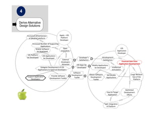 Mobile Software
be developed
Open
Innovation
iOS Platform
be Developed
iOS Applications
be Developed
Delegate Development of iOS
Applications to External Developers
External
Developers
Attracted
Apple – iOS
Platform
Developer
iOS
Application
Developer
Mobile Applications
be Developed
Obtain Software
Development
Toolkit
Software
Development
Toolkit
Development
Satisfaction
Developer’s
Satisfaction
Provide Software
Development Toolkit
iOS Apps be
Developed
Financial Gain from
Application Development
Support Application
Developers
Intellectual
stimulation
Increased attractiveness
of [Mobile] platform
Increased Number of Supporting
Applications
Tight Integration
of Platform
Sell Mobile
Applications
Large Network
Size of the
Platform
Optimized
Development
Efforts
Easy to Target
Application
Derive Alternative
Design Solutions
4
 