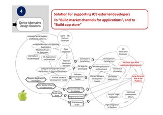 Solution for supporting iOS external developers
To “Build market channels for applications”, and to
“Build app store”
Derive Alternative
Design Solutions
4
Mobile Software
be developed
Open
Innovation
iOS Platform
be Developed
iOS Applications
be Developed
Delegate Development of iOS
Applications to External Developers
External
Developers
Attracted
Apple – iOS
Platform
Developer
iOS
Application
Developer
Mobile Applications
be Developed
Obtain Software
Development
Toolkit
Software
Development
Toolkit
Development
Satisfaction
Developer’s
Satisfaction
Provide Software
Development Toolkit
iOS Apps be
Developed
Financial Gain from
Application Development
Support Application
Developers
Intellectual
stimulation
Build Market Channel
for Applications
Increased attractiveness
of [Mobile] platform
Increased Number of Supporting
Applications
Become Visible to
the Market
Registration Fees
Tight Integration
of Platform
Sell Mobile
Applications
Large Network
Size of the
Platform
30% Revenue
Share
Optimized
Development
Efforts
Build App
Store
Easy to Target
Application
 