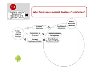 Elicit and Identify
Developers’
Objectives and
Decision Criteria
1.1
What factors cause Android developers’ satisfaction?
 