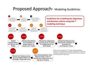 Proposed Approach- Modeling Guidelines
Elicit the
Requirements of
a Sustainable
Collaboration
Derive Alternative
Solutions for Designing
a Collaborative
Environment
1
Identify and
Categorize Different
Types of Application
Developers
2 3
Elicit and Model
Developers’
Objectives and
Decision Criteria
Refine the
Objectives and
Decision Criteria into
Requirements
Identify the
Degree of
Fulfillment of the
Requirements
Identify the
Importance and
Priority of the
Requirements
1.1 2.1 2.2 2.3
Model
Stakeholders
as Actors and
Roles
Model Operations
and Activities of
stakeholders as
Goals and Tasks
Model the objectives
and Decision Criteria
of Collaborators as
Soft Goals
Model the Reasoning
behind the Adoption of
Activities as
Contribution Links
Model the Relationships
among Stakeholders as
Strategic Dependencies
Use Decomposition and
Means-Ends Links to
Refine the Objectives and
Decision Criteria
1.1.1 1.1.2 1.1.3 1.1.4
1.1.5 2.1.1
Guidelines for modeling the objectives
and decision criteria using the i*
modeling technique
Mahsa H. Sadi, Jiaying Dai, Eric Yu (2014). Designing Software
Ecosystems: How to Develop Sustainable Collaborations. CAiSE 2015
Workshop on Digital Business Innovation and the Future Enterprise
Information Systems Engineering .
 