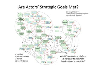 Are Actors’ Strategic Goals Met?
√ satisfied
√. weakly satisfied
X denied
X. weakly denied
What if the vendor’s platform
is not easy-to-use from
the developer’s viewpoint?
[Yu Deng IWSECO’11
Understanding Software Ecosystems
Using Strategic Modeling]
 