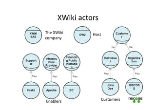 XWiki actors
The XWiki
company
Enablers
Host
Customers
 