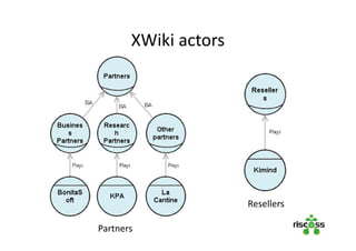 XWiki actors
Partners
Resellers
 